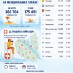 Спекотні вихідні у столиці: КП «Плесо» нагадує правила безпечного відпочинку біля води